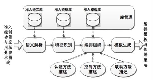 基于软件定义网络的局域网流量控制与准入控制体系在信息安全软件开发中的应用