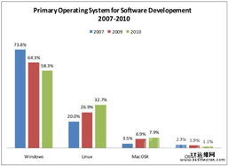Linux与云计算 Eclipse用户的网络与信息安全软件开发平台选择